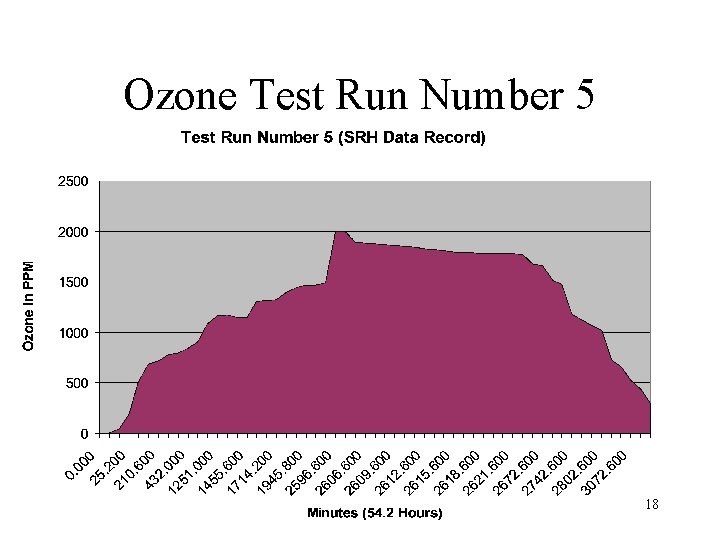 Ozone Test Run Number 5 18 