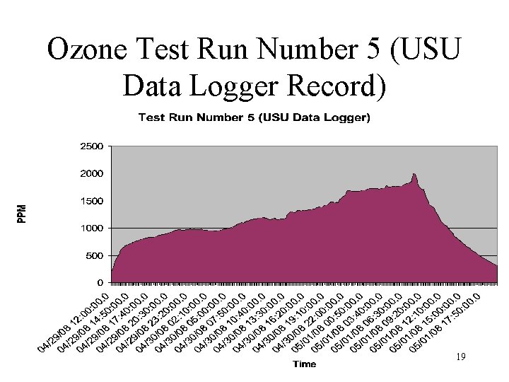 Ozone Test Run Number 5 (USU Data Logger Record) 19 