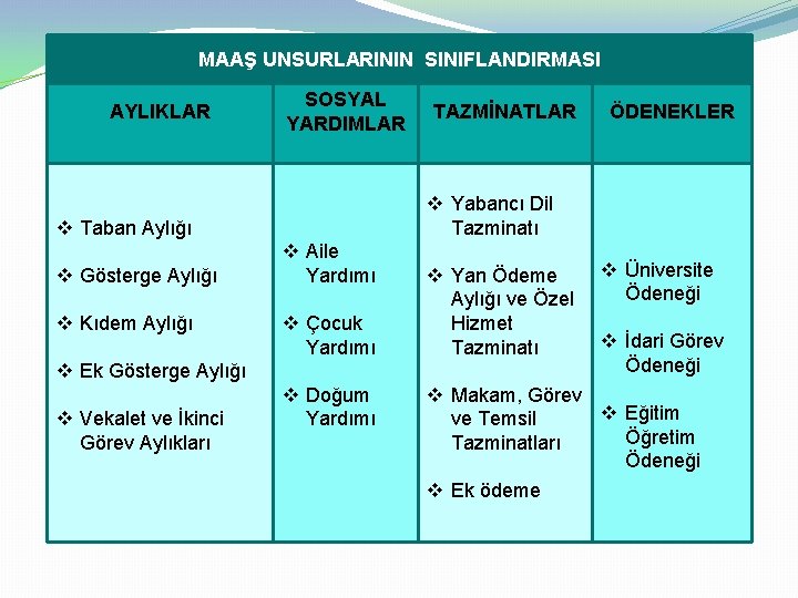 MAAŞ UNSURLARININ SINIFLANDIRMASI AYLIKLAR SOSYAL YARDIMLAR v Kıdem Aylığı v Aile Yardımı v Çocuk