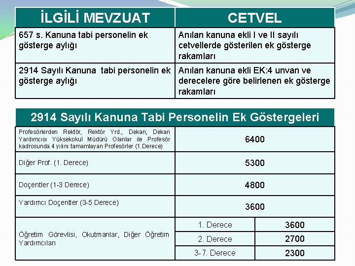 İLGİLİ MEVZUAT 657 s. Kanuna tabi personelin ek gösterge aylığı CETVEL Anılan kanuna ekli