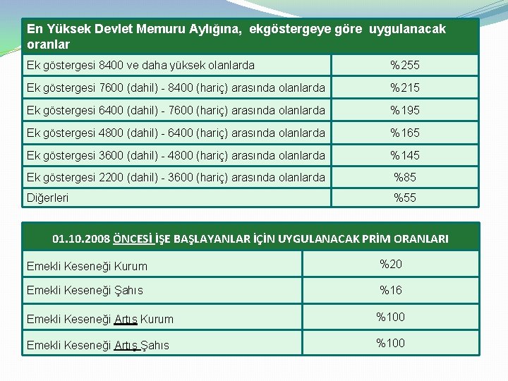 En Yüksek Devlet Memuru Aylığına, ekgöstergeye göre uygulanacak oranlar Ek göstergesi 8400 ve daha