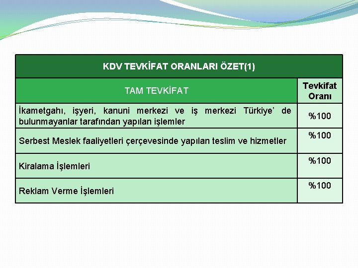 KDV TEVKİFAT ORANLARI ÖZET(1) TAM TEVKİFAT Tevkifat Oranı İkametgahı, işyeri, kanuni merkezi ve iş