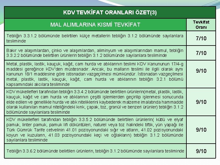 KDV TEVKİFAT ORANLARI ÖZET(3) MAL ALIMLARINA KISMİ TEVKİFAT Tevkifat Oranı Tebliğin 3. 3. 1.