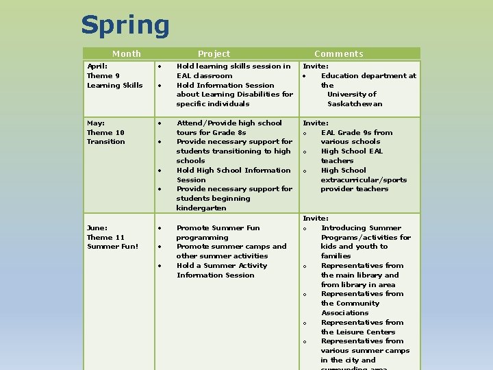 Spring Month Project April: Theme 9 Learning Skills May: Theme 10 Transition June: Theme