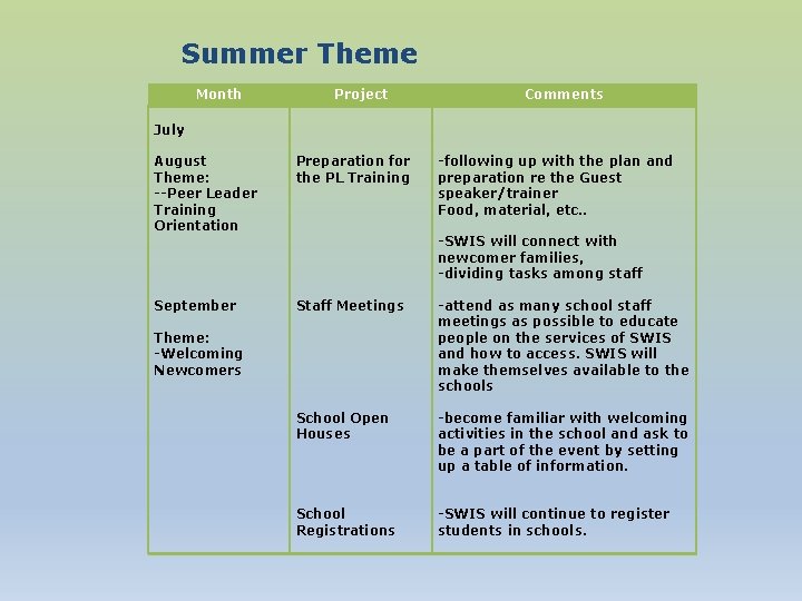 Summer Theme Month Project Comments July August Theme: --Peer Leader Training Orientation Preparation for