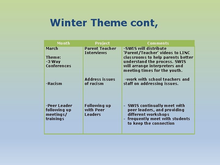 Winter Theme cont, Month March Theme: -3 Way Conferences Project Parent Teacher Interviews -Racism