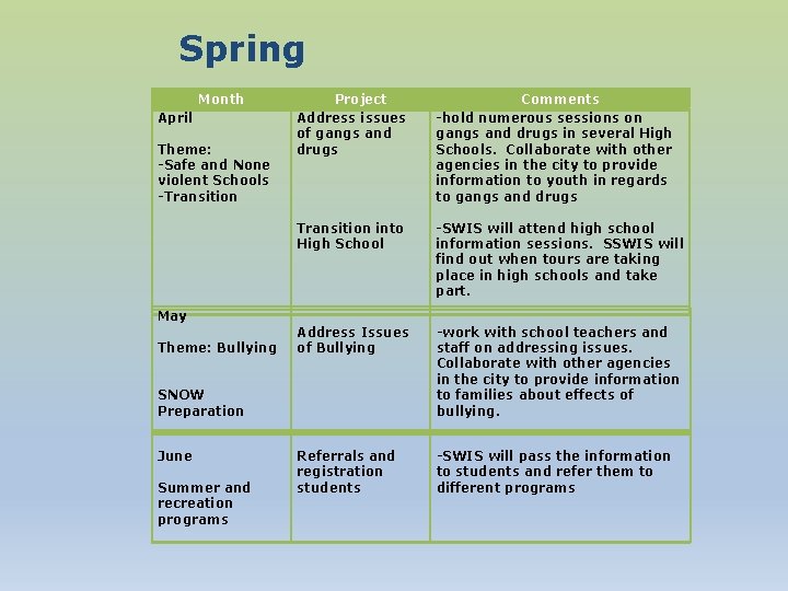 Spring Month April Theme: -Safe and None violent Schools -Transition May Theme: Bullying SNOW