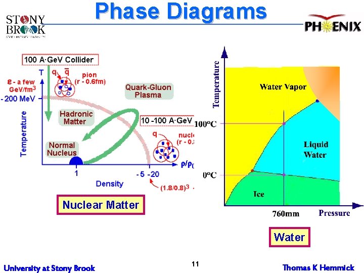 Phase Diagrams Nuclear Matter Water University at Stony Brook 11 Thomas K Hemmick 