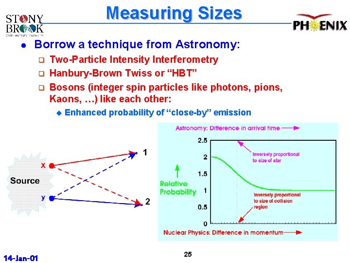 Measuring Sizes l Borrow a technique from Astronomy: q q q Two-Particle Intensity Interferometry