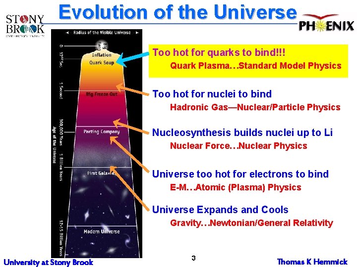 Evolution of the Universe Too hot for quarks to bind!!! Quark Plasma…Standard Model Physics