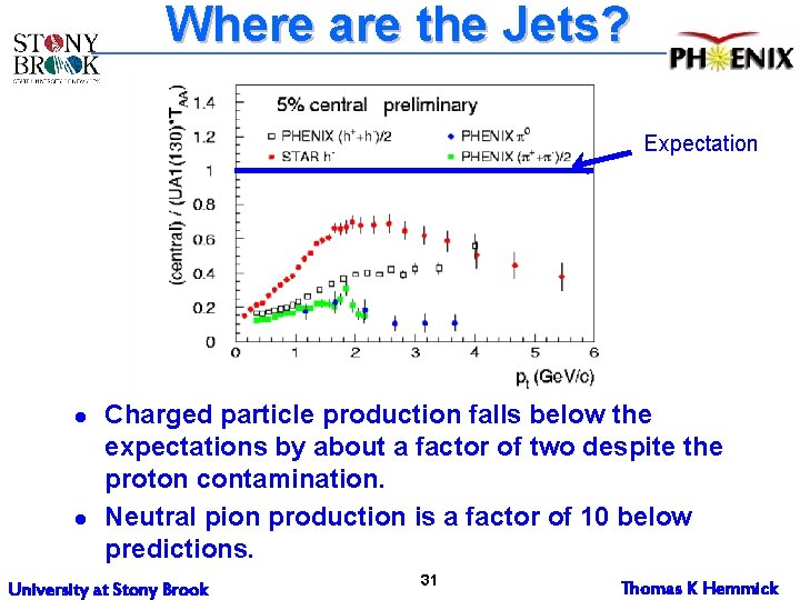 Where are the Jets? Expectation l l Charged particle production falls below the expectations