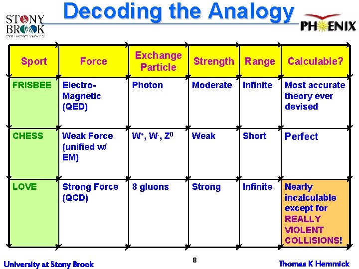 Decoding the Analogy Sport Force Exchange Particle Strength Range Calculable? FRISBEE Electro. Magnetic (QED)