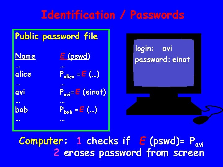 Identification / Passwords Public password file Name … alice … avi … bob …