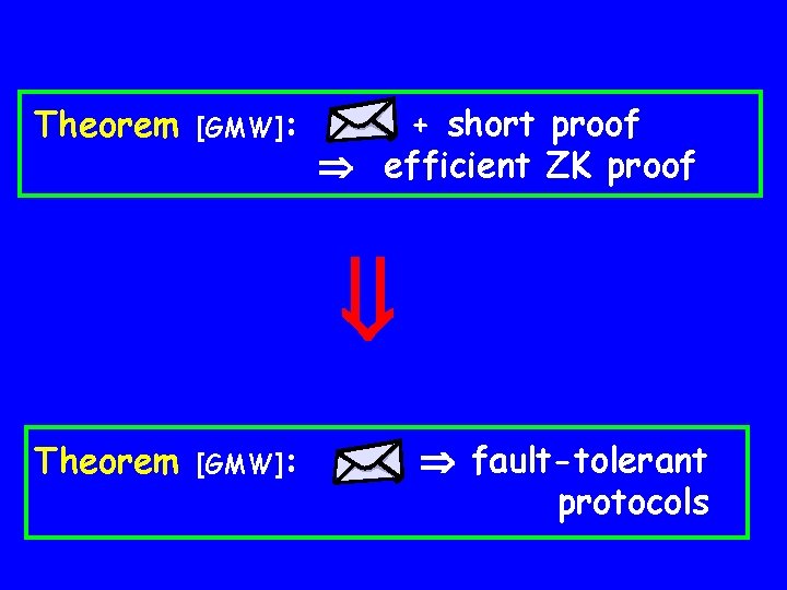 Theorem [GMW]: + short proof efficient ZK proof Theorem [GMW]: fault-tolerant protocols 
