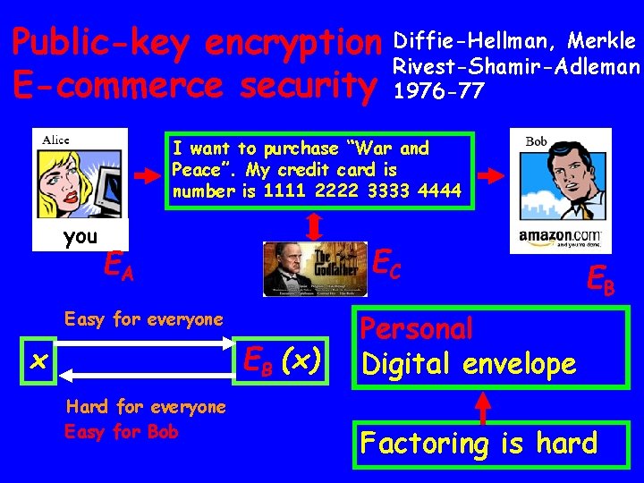 Public-key encryption Diffie-Hellman, Merkle Rivest-Shamir-Adleman E-commerce security 1976 -77 I want to purchase “War