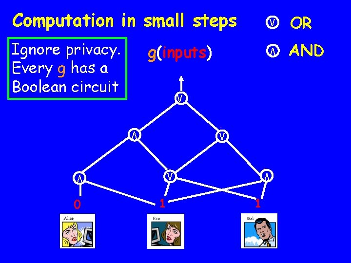 Ignore privacy. Every g has a Boolean circuit g(inputs) V 0 1 V V