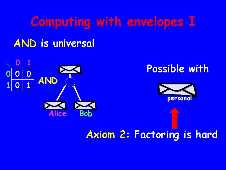 Computing with envelopes I AND is universal 0 1 0 0 0 AND 1