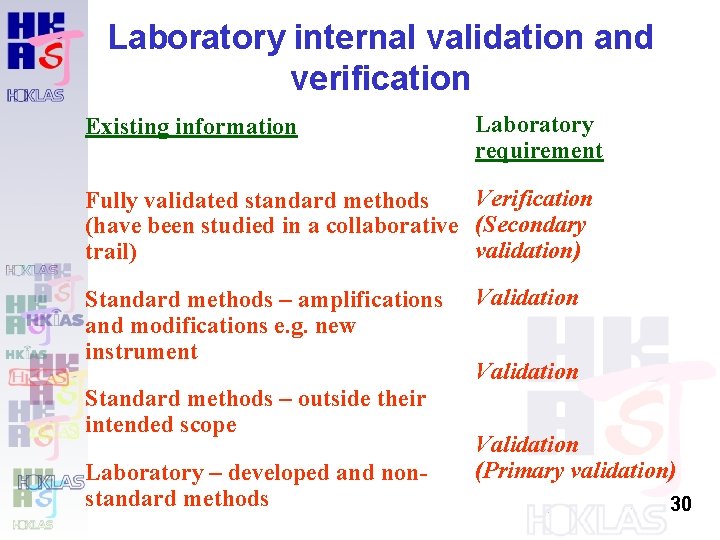 Laboratory internal validation and verification Existing information Laboratory requirement Verification Fully validated standard methods Laboratory internal validation and verification Existing information Laboratory requirement Verification Fully validated standard methods