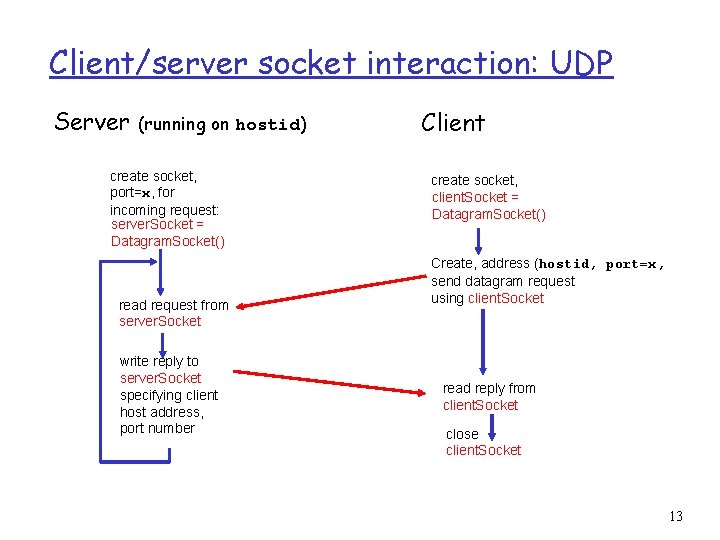 Client/server socket interaction: UDP Server (running on hostid) create socket, port=x, for incoming request: