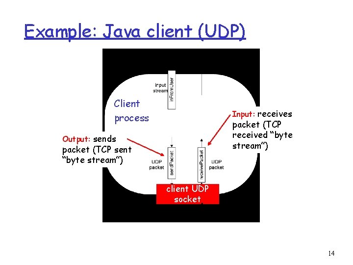 Example: Java client (UDP) Client process Input: receives packet (TCP received “byte stream”) Output: Example: Java client (UDP) Client process Input: receives packet (TCP received “byte stream”) Output: