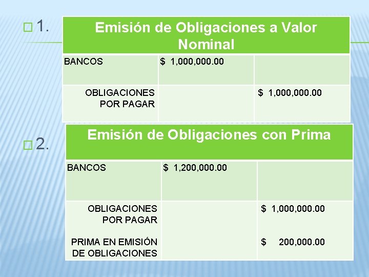 � 1. Emisión de Obligaciones a Valor Nominal BANCOS $ 1, 000. 00 OBLIGACIONES