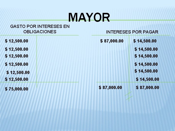 MAYOR GASTO POR INTERESES EN OBLIGACIONES $ 12, 500. 00 INTERESES POR PAGAR $