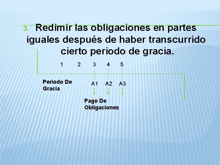 Redimir las obligaciones en partes iguales después de haber transcurrido cierto periodo de gracia.