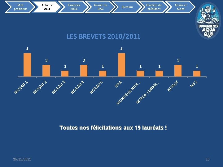 Mot président Activité 2011 Finances 2011 Avenir du DAC Election du président Election Apéro