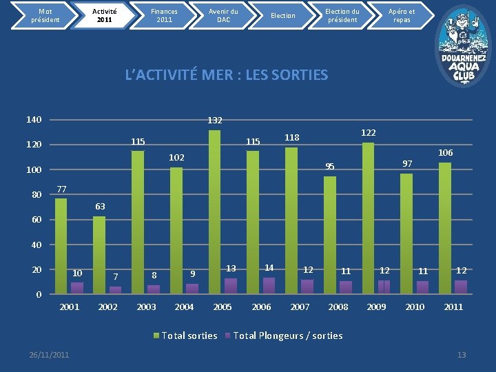 Mot président Activité 2011 Finances 2011 Avenir du DAC Election du président Election Apéro