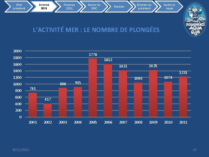 Mot président Activité 2011 Finances 2011 Avenir du DAC Election du président Apéro et