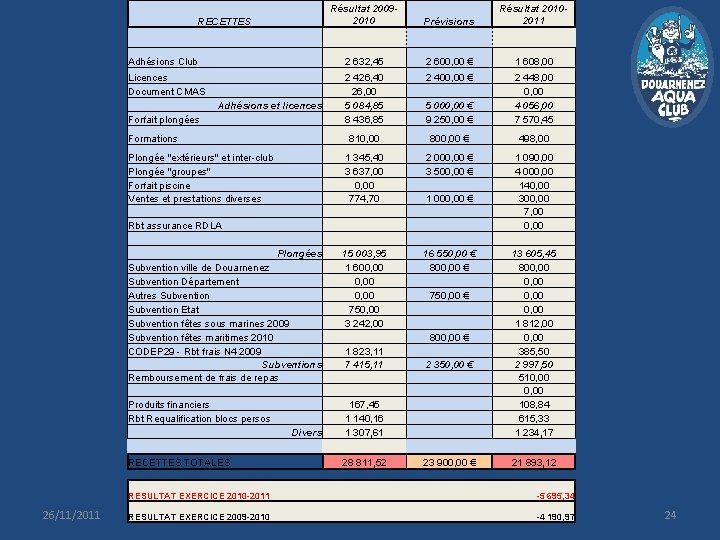 Prévisions Résultat 20102011 2 600, 00 € 1 608, 00 2 400, 00 €
