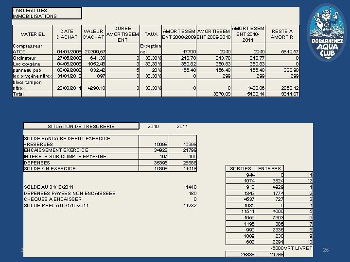 TABLEAU DES IMMOBILISATIONS DUREE VALEUR AMORTISSEM D'ACHAT ENT DATE D'ACHAT MATERIEL Compresseur ATOC Ordinateur