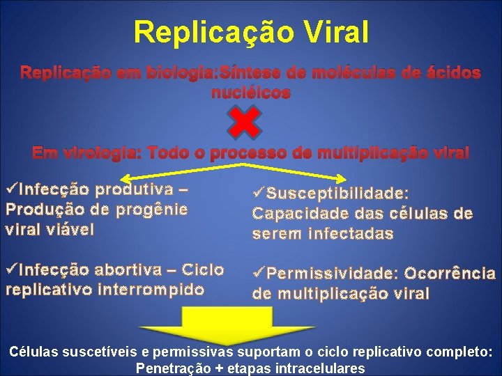 Replicação Viral Replicação em biologia: Síntese de moléculas de ácidos nucléicos Em virologia: Todo