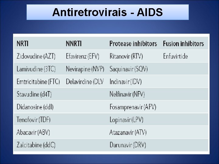 Antiretrovirais - AIDS 