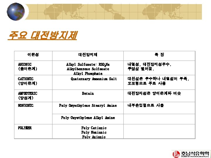 주요 대전방지제 이온성 ANIONIC (음이온계) CATIONIC (양이온계) AMPHOTERIC (양성계) NONIONIC 대전방지제 Alkyl Sulfonate: RSO