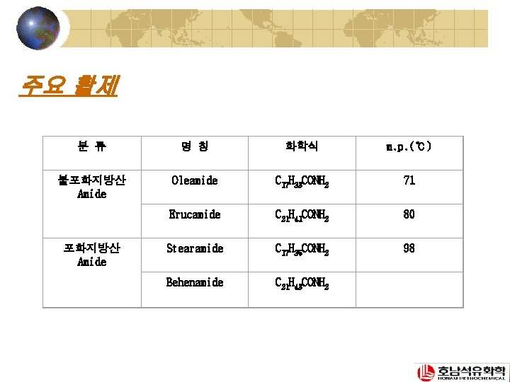 주요 활제 분 류 명 칭 화학식 m. p. (℃) 불포화지방산 Amide Oleamide C
