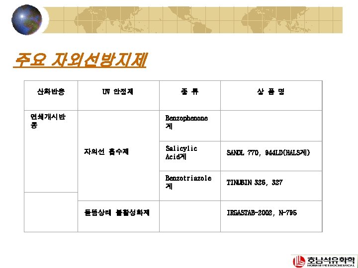 주요 자외선방지제 산화반응 UV 안정제 연쇄개시반 응 자외선 흡수제 들뜸상태 불활성화제 종 류 상