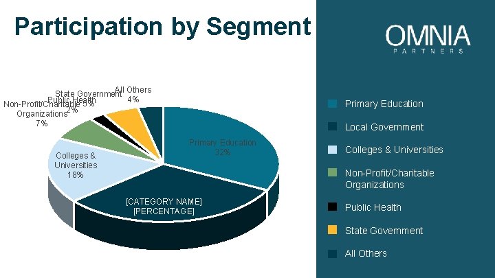 Participation by Segment All Others State Government 4% Public Health Non-Profit/Charitable 5% 2% Organizations