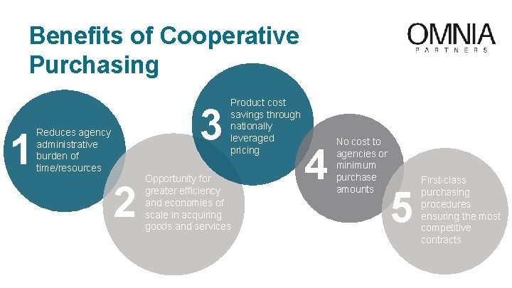 Benefits of Cooperative Purchasing 1 Reduces agency administrative burden of time/resources 2 3 Product