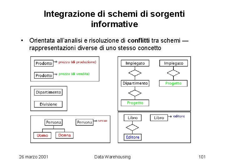 Integrazione di schemi di sorgenti informative • Orientata all’analisi e risoluzione di conflitti tra