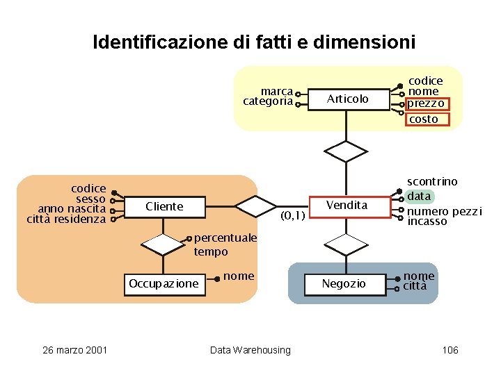 Identificazione di fatti e dimensioni marca categoria codice sesso anno nascita città residenza Cliente