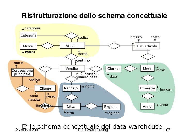 Ristrutturazione dello schema concettuale E’ lo schema concettuale del data warehouse Data Warehousing 26