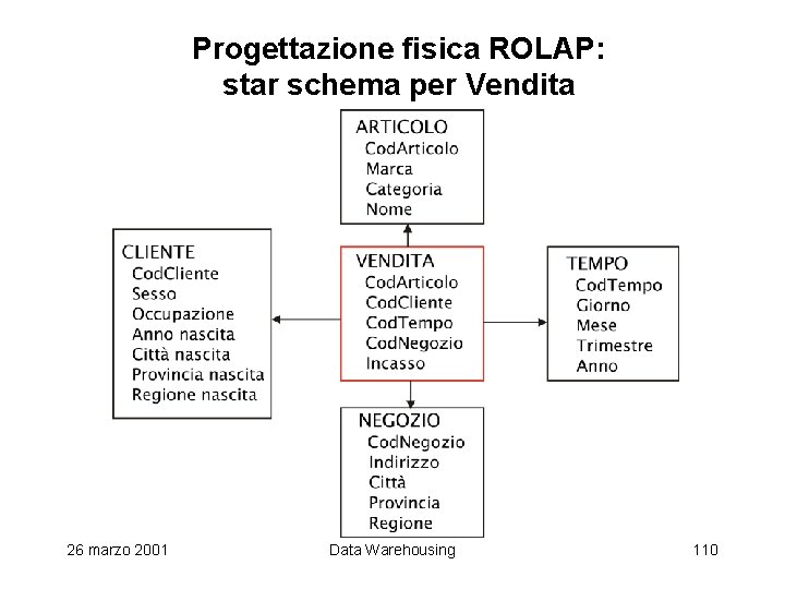 Progettazione fisica ROLAP: star schema per Vendita 26 marzo 2001 Data Warehousing 110 