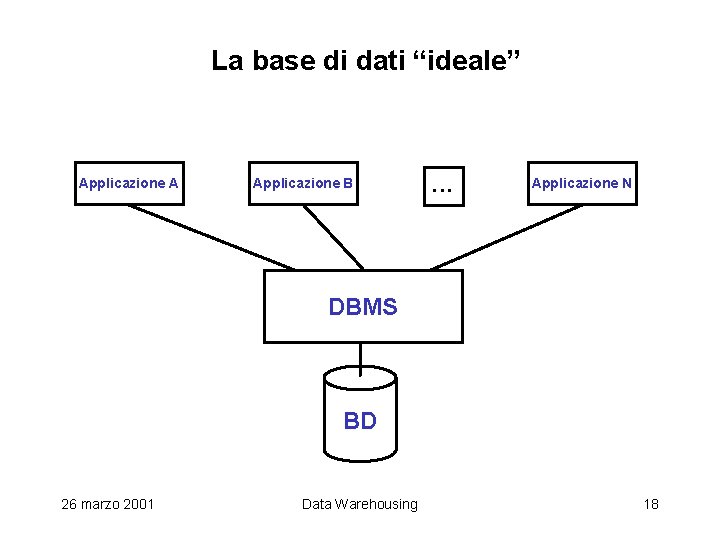 La base di dati “ideale” Applicazione A Applicazione B . . . Applicazione N