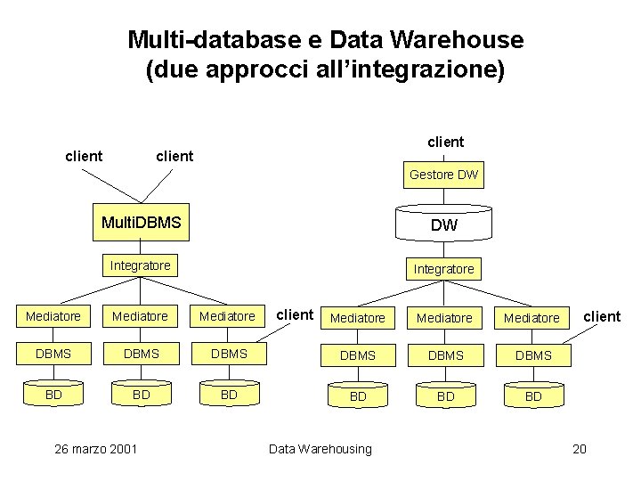 Multi-database e Data Warehouse (due approcci all’integrazione) client Gestore DW Multi. DBMS DW Integratore