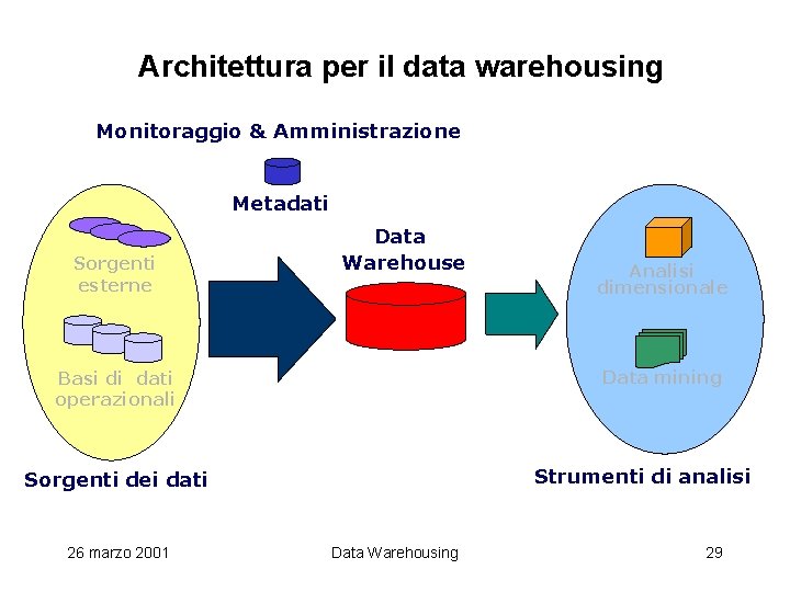 Architettura per il data warehousing Monitoraggio & Amministrazione Metadati Sorgenti esterne Data Warehouse Data