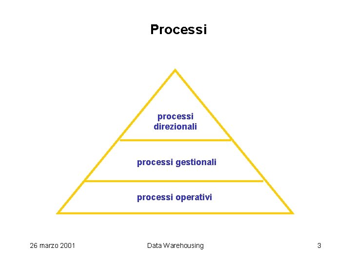 Processi processi direzionali processi gestionali processi operativi 26 marzo 2001 Data Warehousing 3 