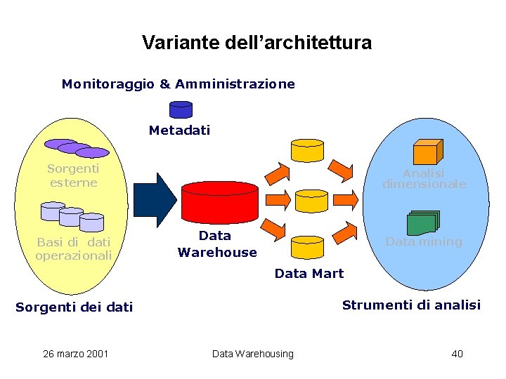 Variante dell’architettura Monitoraggio & Amministrazione Metadati Sorgenti esterne Basi di dati operazionali Analisi dimensionale