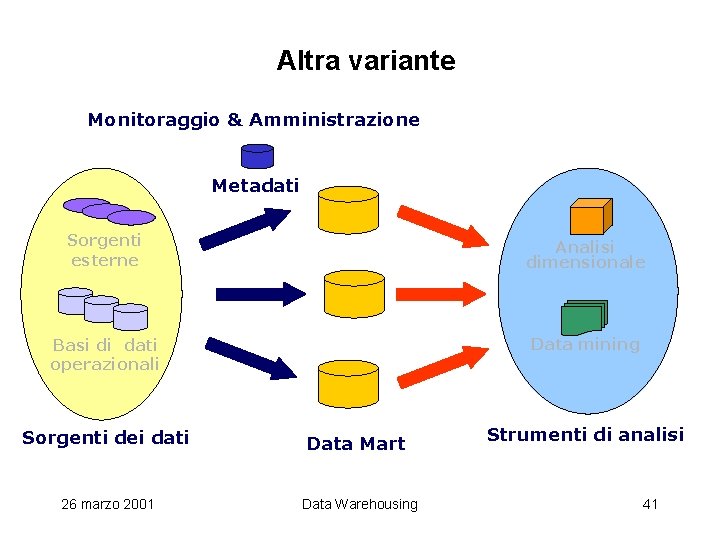 Altra variante Monitoraggio & Amministrazione Metadati Sorgenti esterne Analisi dimensionale Basi di dati operazionali