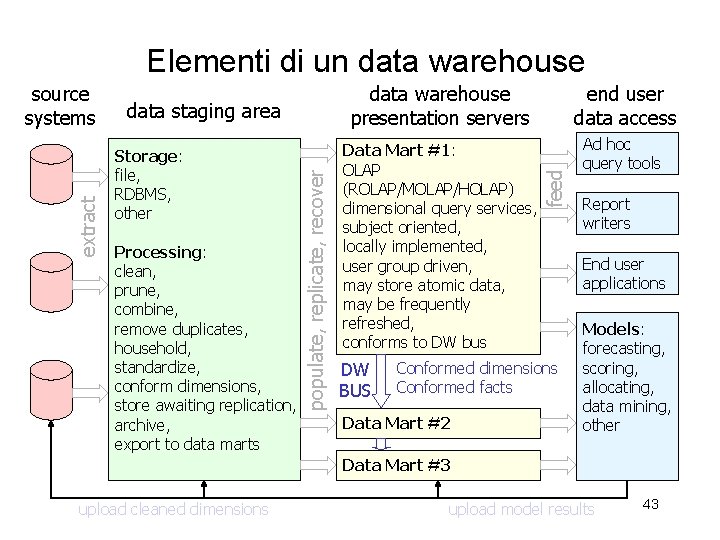 Elementi di un data warehouse Storage: file, RDBMS, other Processing: clean, prune, combine, remove